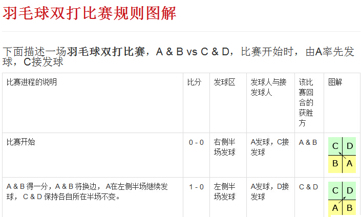 羽毛球比赛规则双打比分 羽毛球比赛规则双打比分